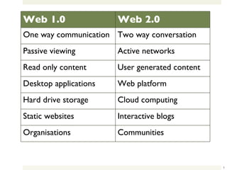 Web 1.0 Web 2.0 One way communication Two way conversation Passive viewing Active networks Read only content User generated content Desktop applications Web platform Hard drive storage Cloud computing Static websites Interactive blogs Organisations Communities 