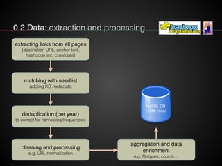 0.2 Data: extraction and processing 
extracting links from all pages" 
{destination URL, anchor text, 
hashcode src, crawl...