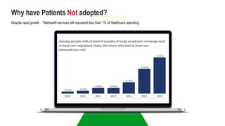 Why have Patients Not adopted?
Despite rapid growth - Telehealth services still represent less than 1% of Healthcare spend...