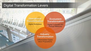 Operational Transformation 
Digital Workplace 
Ecosystem Transformation 
Digital Customer and Partner Networks 
Industry Transformation 
Differentiated Digital Value Propositions 
Digital Transformation Levers  