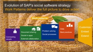 ©2014 SAP AG or an SAP affiliate company. All rights reserved. 
15 
Customize 
Embed 
Extend 
< 2010 
2011 
2012 
2013 - 2014 
Connecting people 
Document sharing Social in apps External collaboration 
Problem solving 
Social processes 
Data 
Best practices 
“Discuss” 
“Share” 
“Solve” 
“Act” 
Work patterns 
Evolution of SAP’s social software strategy 
Work Patterns deliver the full picture to drive action  