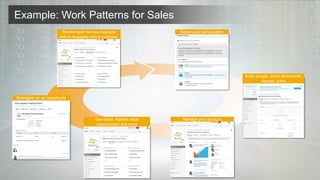 Example: Work Patterns for Sales 
Invite people, share documents, discuss, solve 
Manage your account 
Select your work pattern 
See latest, highest value opportunities and more 
Review open service requests before engaging with a customer 
Strategize on an opportunity  