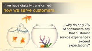 …why do only 7% of consumers say that customer service experiences exceed expectations? 
If we have digitally transformed how we serve customers… 
Source: Echo 2012 Global Customer Service Barometer  