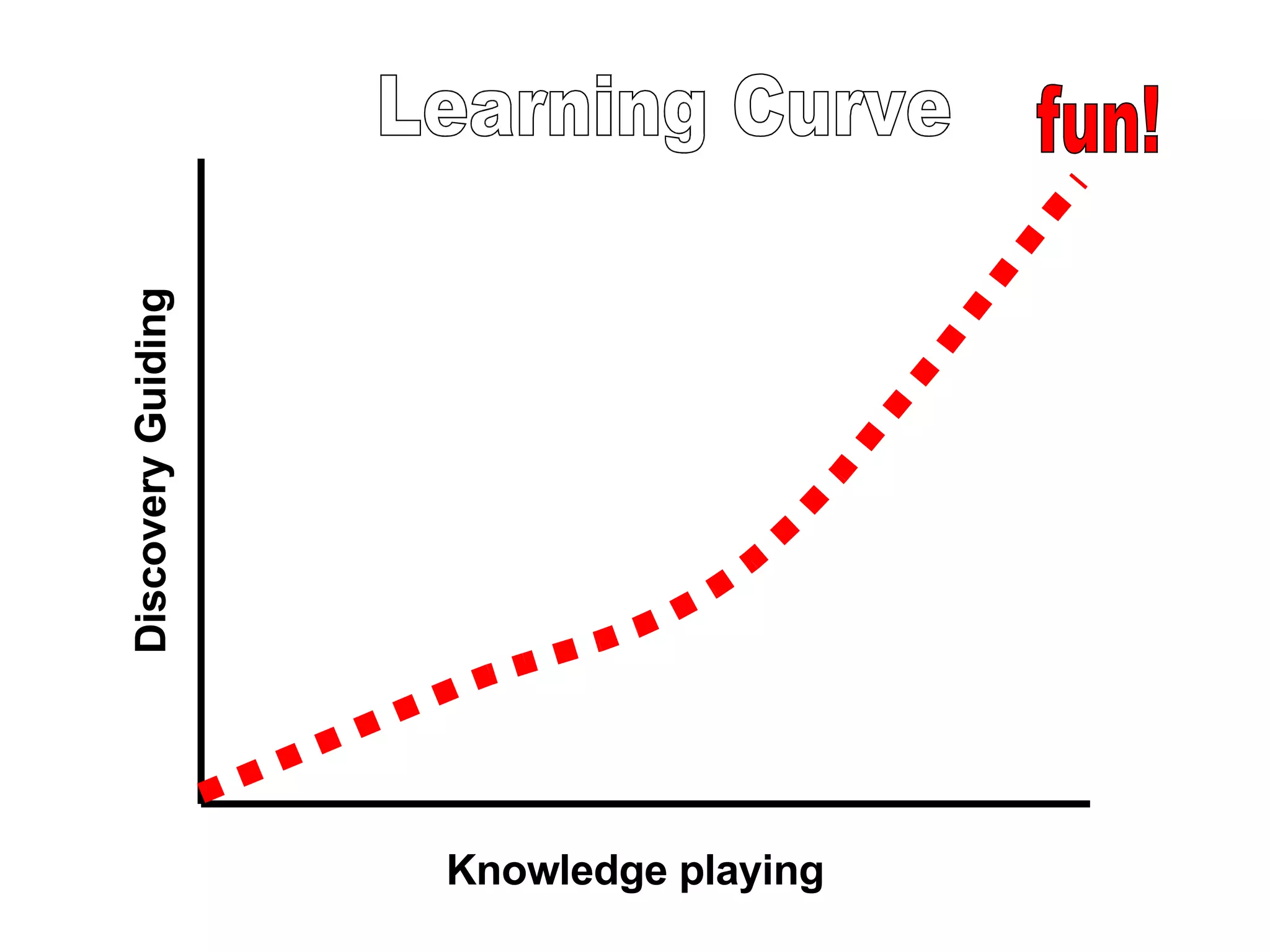 Knowledge playing Discovery Guiding Learning Curve fun! 