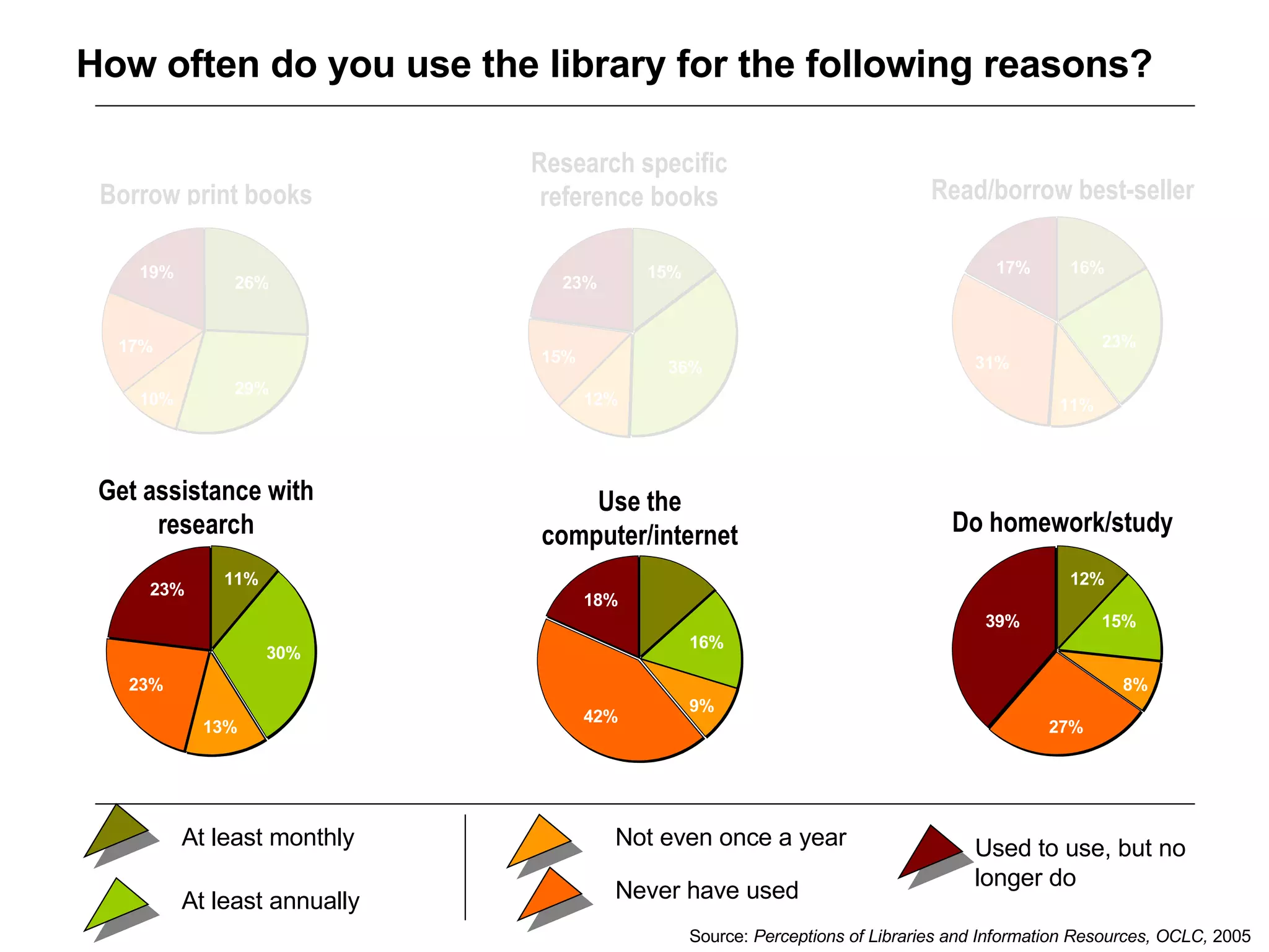 Use the computer/internet Do homework/study At least monthly At least annually Not even once a year Never have used Used to use, but no longer do Source:  Perceptions of Libraries and Information Resources, OCLC,  2005 12% 16% 9% 42% 18% 15% 8% 27% 39% How often do you use the library for the following reasons? Get assistance with research 11% 30% 13% 23% 23% Read/borrow best-seller 17% 16% 23% 11% 31% Borrow print books Research specific reference books 26% 29% 10% 17% 19% 15% 36% 12% 15% 23% 