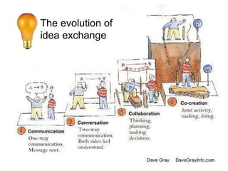 The evolution of  idea exchange 