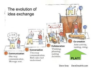 The evolution of
idea exchange




                   PLAY!
 