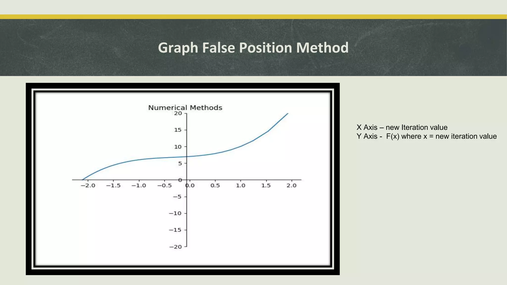 Graph False Position Method
X Axis – new Iteration value
Y Axis - F(x) where x = new iteration value
 