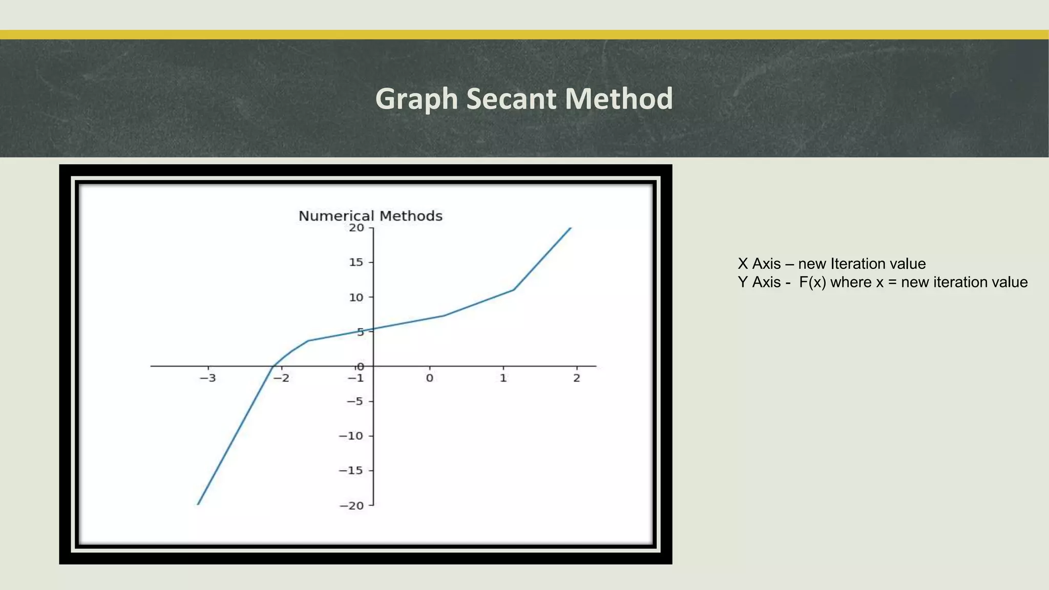 Graph Secant Method
X Axis – new Iteration value
Y Axis - F(x) where x = new iteration value
 