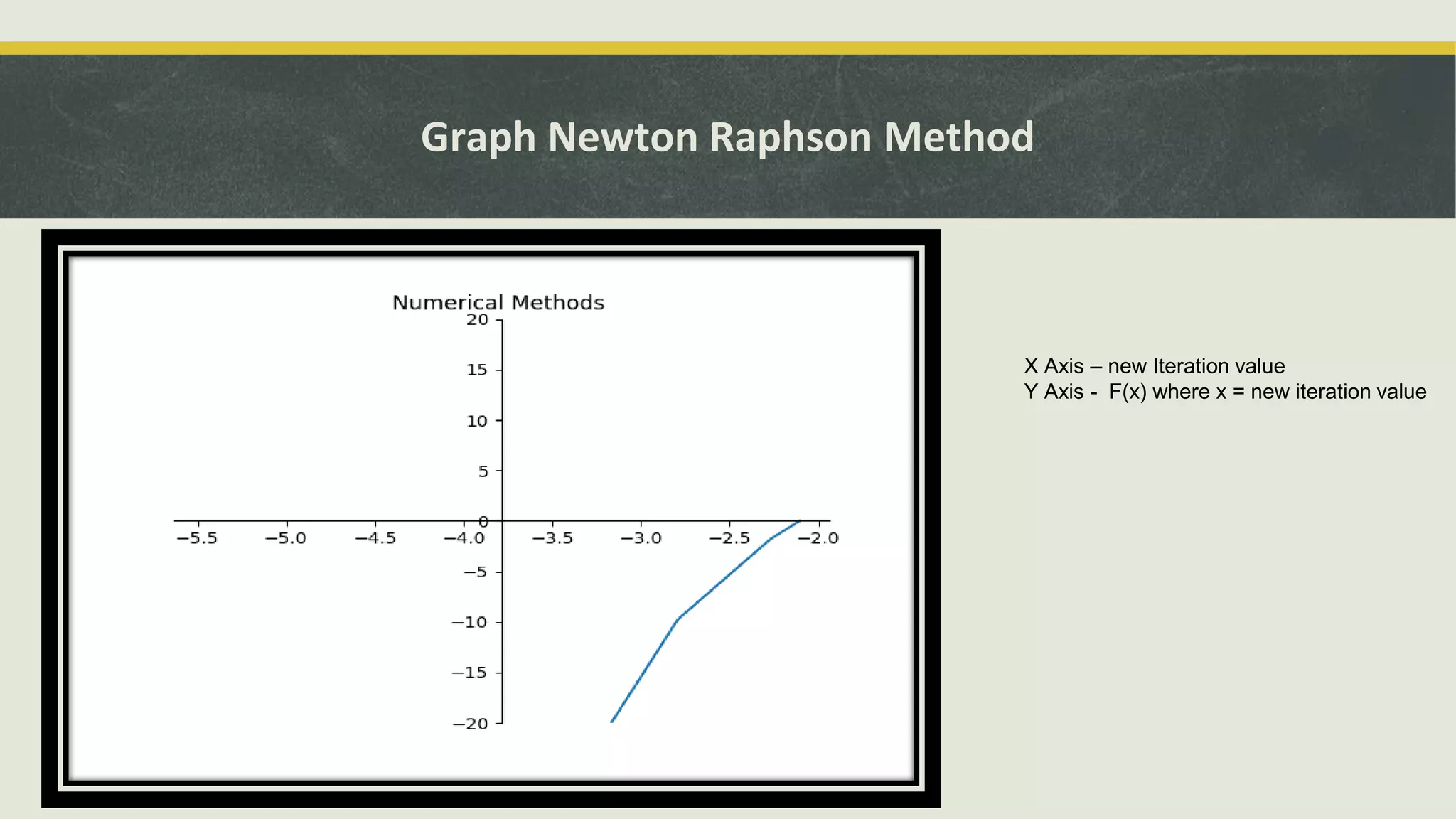 Graph Newton Raphson Method
X Axis – new Iteration value
Y Axis - F(x) where x = new iteration value
 