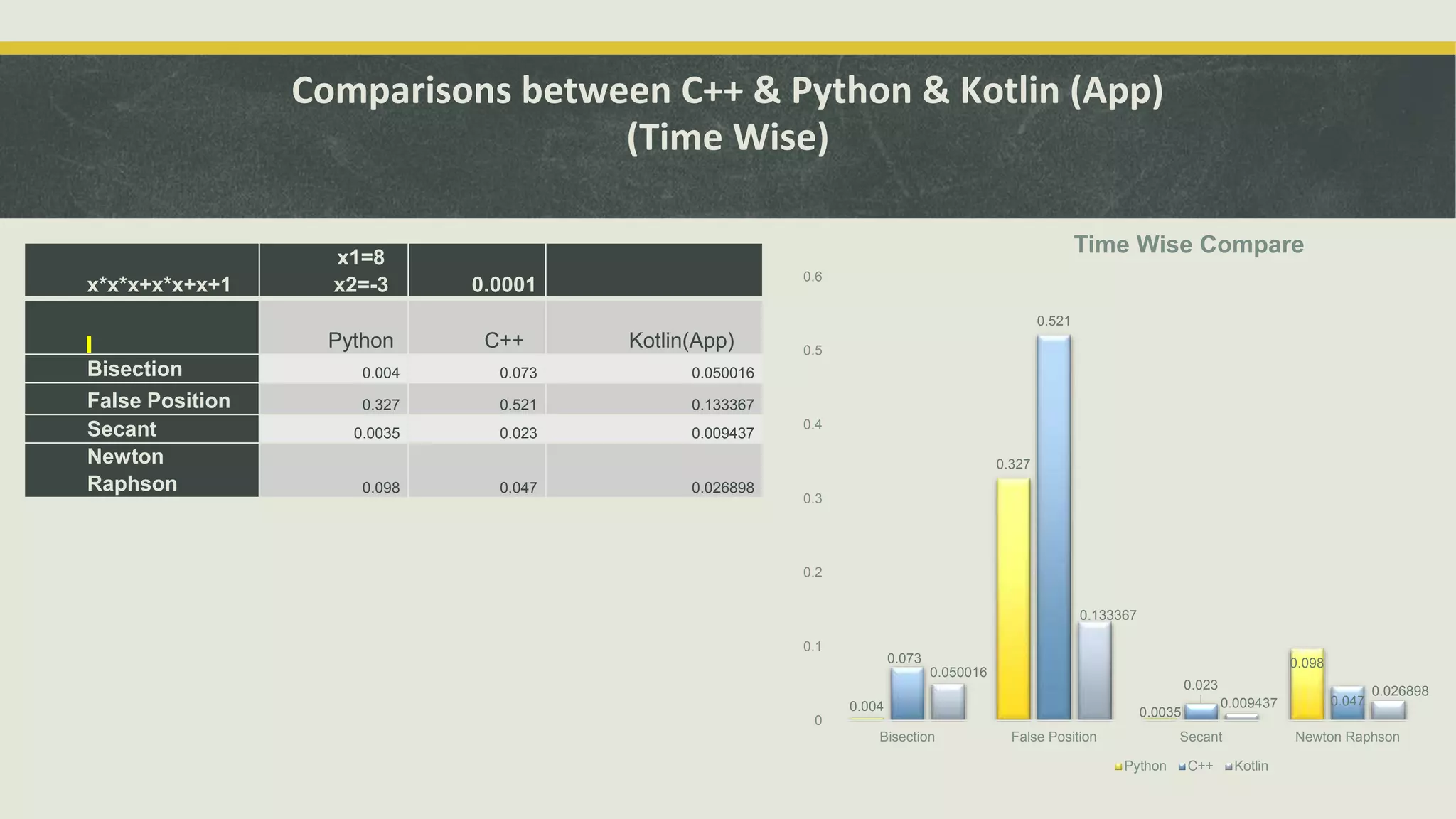 Comparisons between C++ & Python & Kotlin (App)
(Time Wise)
x*x*x+x*x+x+1
x1=8
x2=-3 0.0001
Python C++ Kotlin(App)
Bisection 0.004 0.073 0.050016
False Position 0.327 0.521 0.133367
Secant 0.0035 0.023 0.009437
Newton
Raphson 0.098 0.047 0.026898
0.004
0.327
0.0035
0.098
0.073
0.521
0.023
0.047
0.050016
0.133367
0.009437
0.026898
0
0.1
0.2
0.3
0.4
0.5
0.6
Bisection False Position Secant Newton Raphson
Time Wise Compare
Python C++ Kotlin
 
