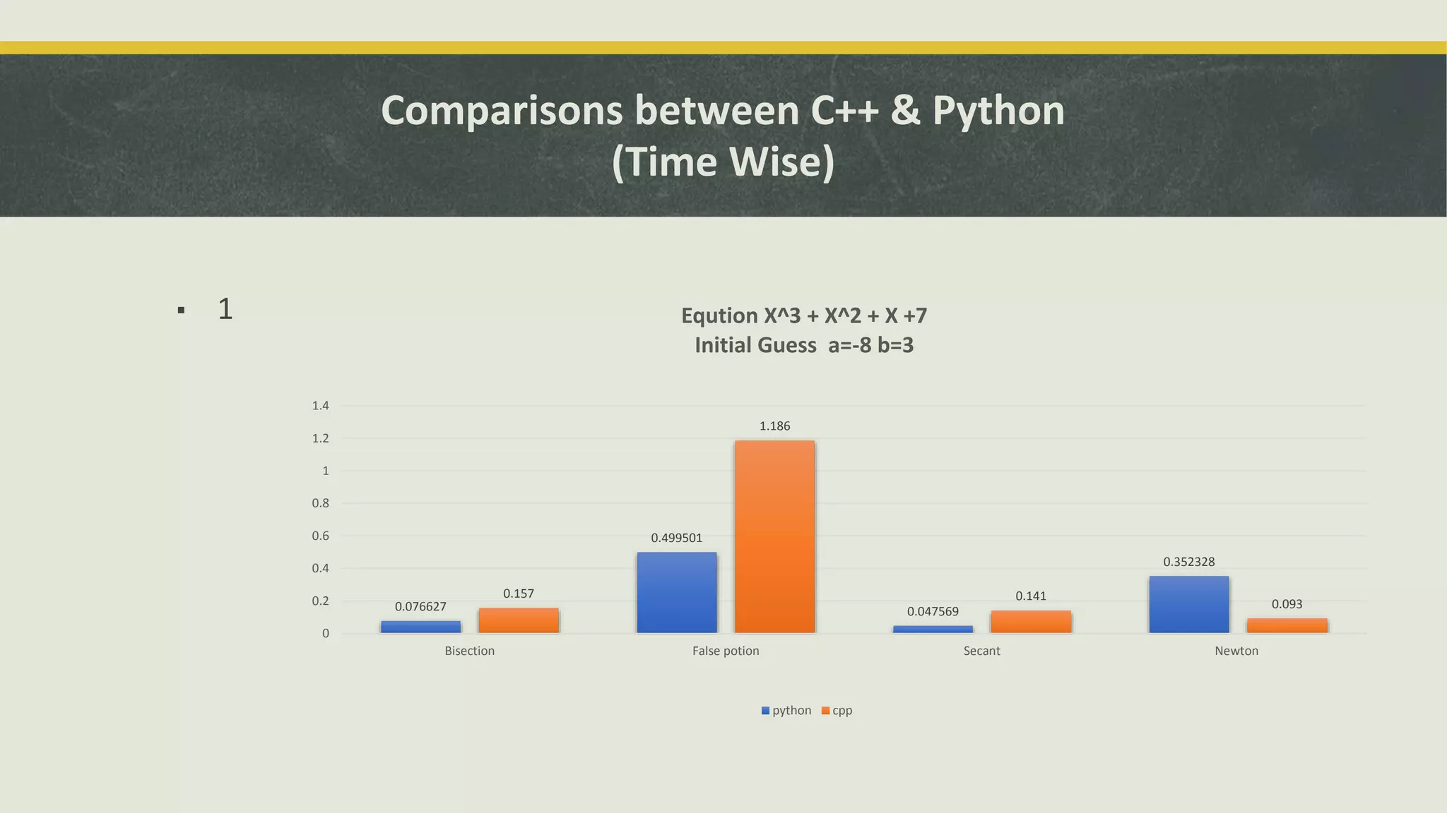Comparisons between C++ & Python
(Time Wise)
▪ 1
0.076627
0.499501
0.047569
0.352328
0.157
1.186
0.141
0.093
0
0.2
0.4
0.6
0.8
1
1.2
1.4
Bisection False potion Secant Newton
Eqution X^3 + X^2 + X +7
Initial Guess a=-8 b=3
python cpp
 