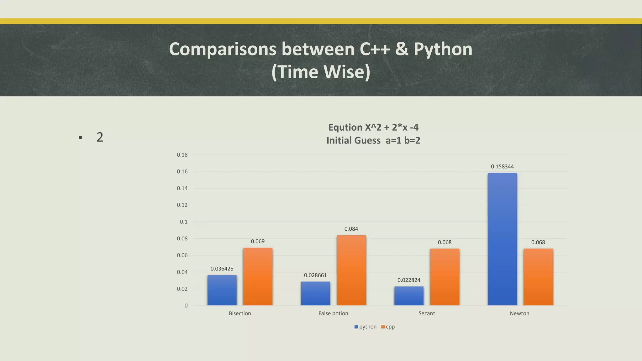 Comparisons between C++ & Python
(Time Wise)
▪ 2
0.036425
0.028661
0.022824
0.158344
0.069
0.084
0.068 0.068
0
0.02
0.04
0.06
0.08
0.1
0.12
0.14
0.16
0.18
Bisection False potion Secant Newton
Eqution X^2 + 2*x -4
Initial Guess a=1 b=2
python cpp
 
