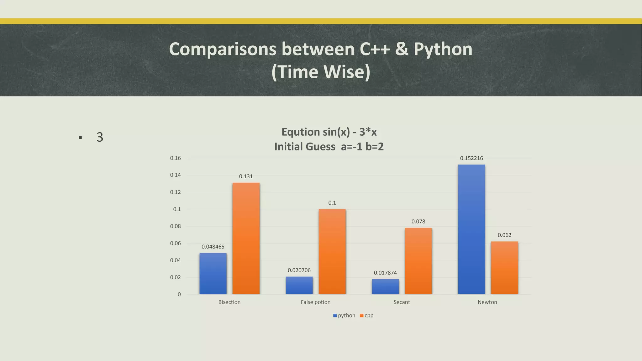 Comparisons between C++ & Python
(Time Wise)
▪ 3
0.048465
0.020706 0.017874
0.152216
0.131
0.1
0.078
0.062
0
0.02
0.04
0.06
0.08
0.1
0.12
0.14
0.16
Bisection False potion Secant Newton
Eqution sin(x) - 3*x
Initial Guess a=-1 b=2
python cpp
 