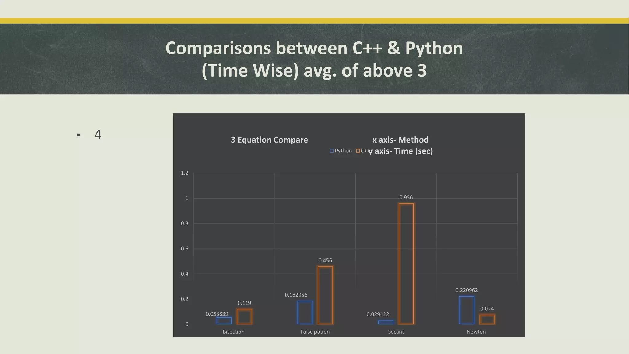 Comparisons between C++ & Python
(Time Wise) avg. of above 3
▪ 4
0.053839
0.182956
0.029422
0.220962
0.119
0.456
0.956
0.074
0
0.2
0.4
0.6
0.8
1
1.2
Bisection False potion Secant Newton
3 Equation Compare x axis- Method
y axis- Time (sec)
Python C++
 