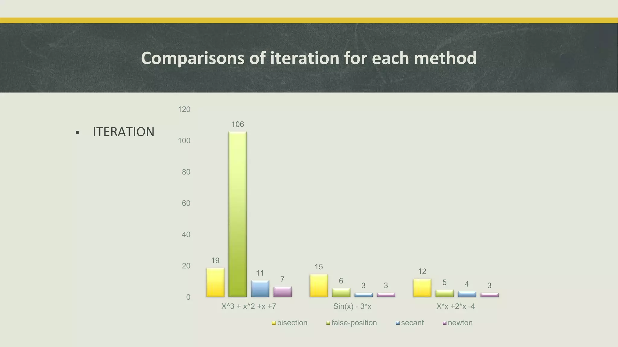 Comparisons of iteration for each method
▪ ITERATION
19
15
12
106
6 5
11
3 4
7
3 3
0
20
40
60
80
100
120
X^3 + x^2 +x +7 Sin(x) - 3*x X*x +2*x -4
bisection false-position secant newton
 