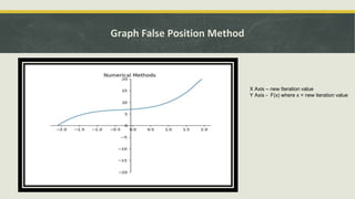 Graph False Position Method
X Axis – new Iteration value
Y Axis - F(x) where x = new iteration value
 