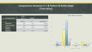 Comparisons between C++ & Python & Kotlin (App)
(Time Wise)
x*x*x+x*x+x+1
x1=8
x2=-3 0.0001
Python C++ Kotlin(App)
Bisection 0.004 0.073 0.050016
False Position 0.327 0.521 0.133367
Secant 0.0035 0.023 0.009437
Newton
Raphson 0.098 0.047 0.026898
0.004
0.327
0.0035
0.098
0.073
0.521
0.023
0.047
0.050016
0.133367
0.009437
0.026898
0
0.1
0.2
0.3
0.4
0.5
0.6
Bisection False Position Secant Newton Raphson
Time Wise Compare
Python C++ Kotlin
 