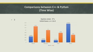 Comparisons between C++ & Python
(Time Wise)
▪ 3
0.048465
0.020706 0.017874
0.152216
0.131
0.1
0.078
0.062
0
0.02
0.04
0.06
0.08
0.1
0.12
0.14
0.16
Bisection False potion Secant Newton
Eqution sin(x) - 3*x
Initial Guess a=-1 b=2
python cpp
 