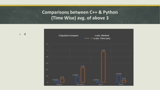Comparisons between C++ & Python
(Time Wise) avg. of above 3
▪ 4
0.053839
0.182956
0.029422
0.220962
0.119
0.456
0.956
0.074
0
0.2
0.4
0.6
0.8
1
1.2
Bisection False potion Secant Newton
3 Equation Compare x axis- Method
y axis- Time (sec)
Python C++
 