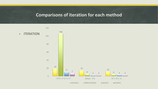 Comparisons of iteration for each method
▪ ITERATION
19
15
12
106
6 5
11
3 4
7
3 3
0
20
40
60
80
100
120
X^3 + x^2 +x +7 Sin(x) - 3*x X*x +2*x -4
bisection false-position secant newton
 