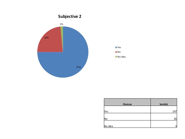 Pie Chart Of Subjective And Miscellaneous Questions