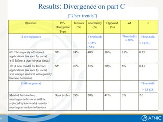 Results: Divergence on part C   (“User trends”) Threshold: > 2 (2S) Threshold:   < 20% Threshold: > 33% (NV) (2 divergence...