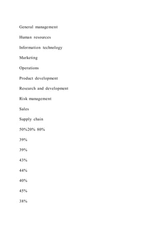 General management
Human resources
Information technology
Marketing
Operations
Product development
Research and development
Risk management
Sales
Supply chain
50%20% 80%
39%
39%
43%
44%
40%
45%
38%
 