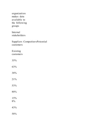 organization
makes data
available to
the following
groups
Internal
stakeholders
Suppliers CompetitorsPotential
customers
Existing
customers
35%
63%
38%
21%
53%
80%
15%
8%
43%
58%
 