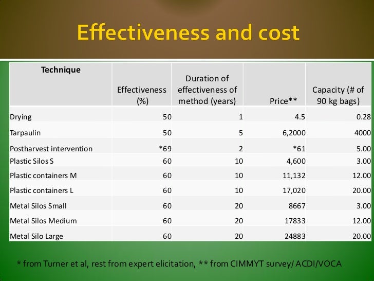 Findings from the cost effectiveness analysis
