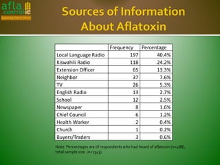 Frequency   Percentage
Local Language Radio         197       40.4%
Kiswahili Radio              118       24.2%
Extension Officer             65       13.3%
Neighbor                      37        7.6%
TV                            26        5.3%
English Radio                 13        2.7%
School                        12        2.5%
Newspaper                      8        1.6%
Chief Council                  6        1.2%
Health Worker                  2        0.4%
Church                         1        0.2%
Buyers/Traders                 3        0.6%
Note: Percentages are of respondents who had heard of aflatoxin (n=488),
total sample size (n=1343).
 