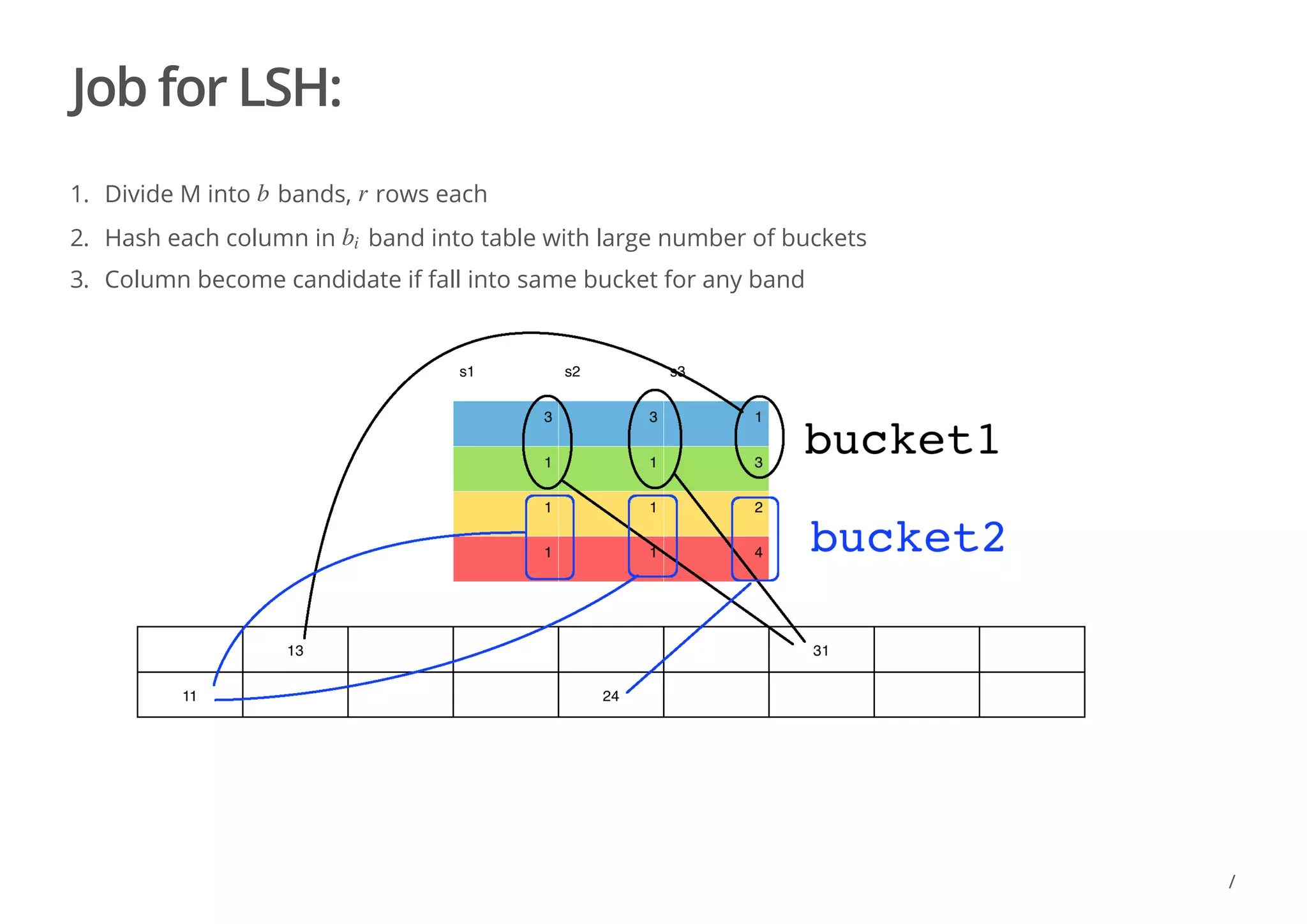 Job for LSH:
1. Divide M into bands, rows each
2. Hash each column in band into table with large number of buckets
3. Column become candidate if fall into same bucket for any band
b r
bi
/
 