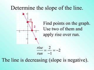 Determine the slope of the line. The line is decreasing (slope is negative). 2 -1 Find points on the graph.  Use two of them and apply rise over run. 