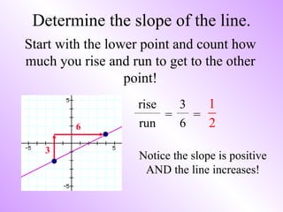 Determine the slope of the line. Start with the lower point and count how much you rise and run to get to the other point! 6 3 run 3 6 = = rise Notice the slope is positive AND the line increases! 