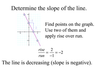 Determine the slope of the line. The line is decreasing (slope is negative). 2 -1 Find points on the graph.  Use two of them and apply rise over run. 