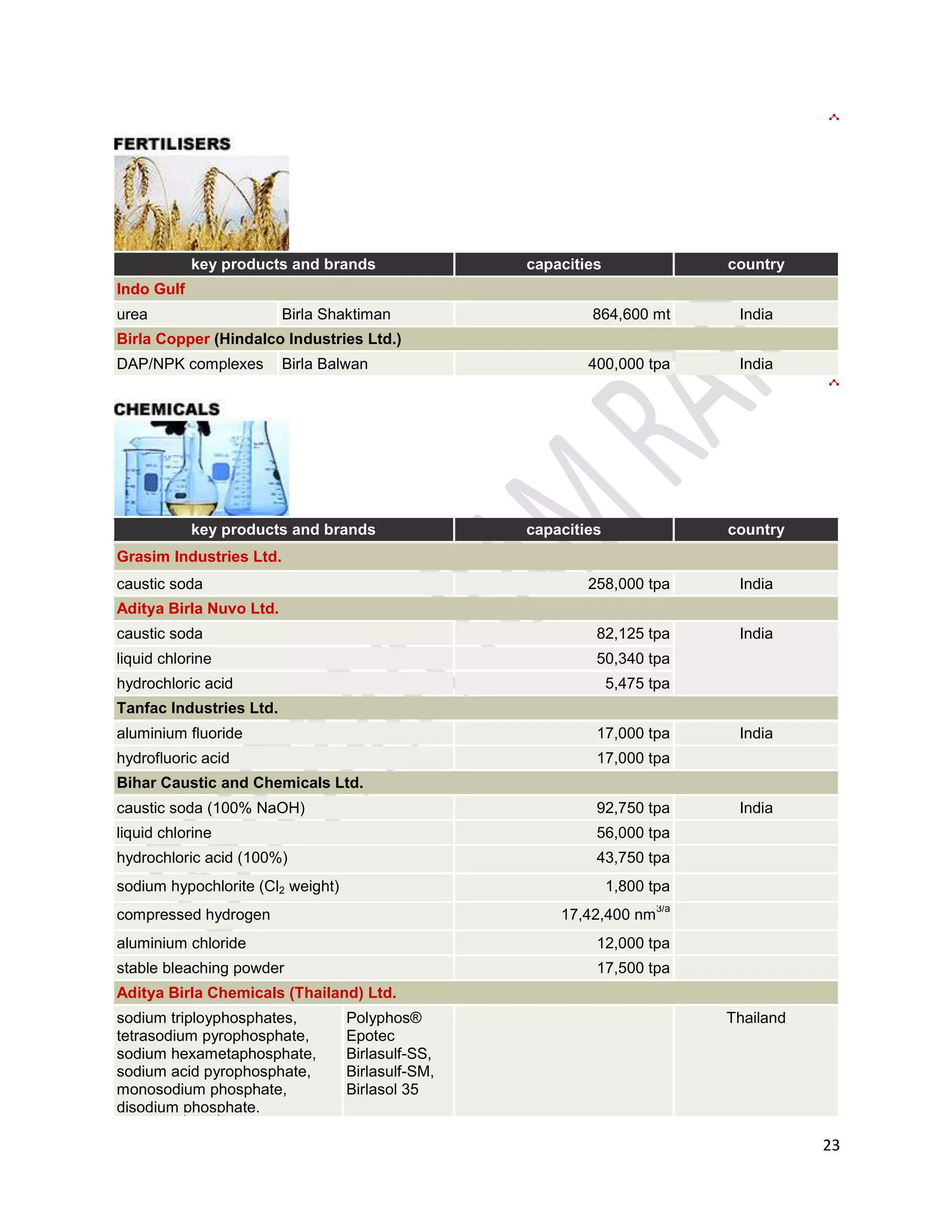 Category : AATA   Fig 1.3     In packet which brand :                                                     Fig 1.4      Pack Size                                                                                                                                                                                                      I00%  of shopkeepers sell packed aata , which again signifies that people of B-catchment prefer packet products  over loose.