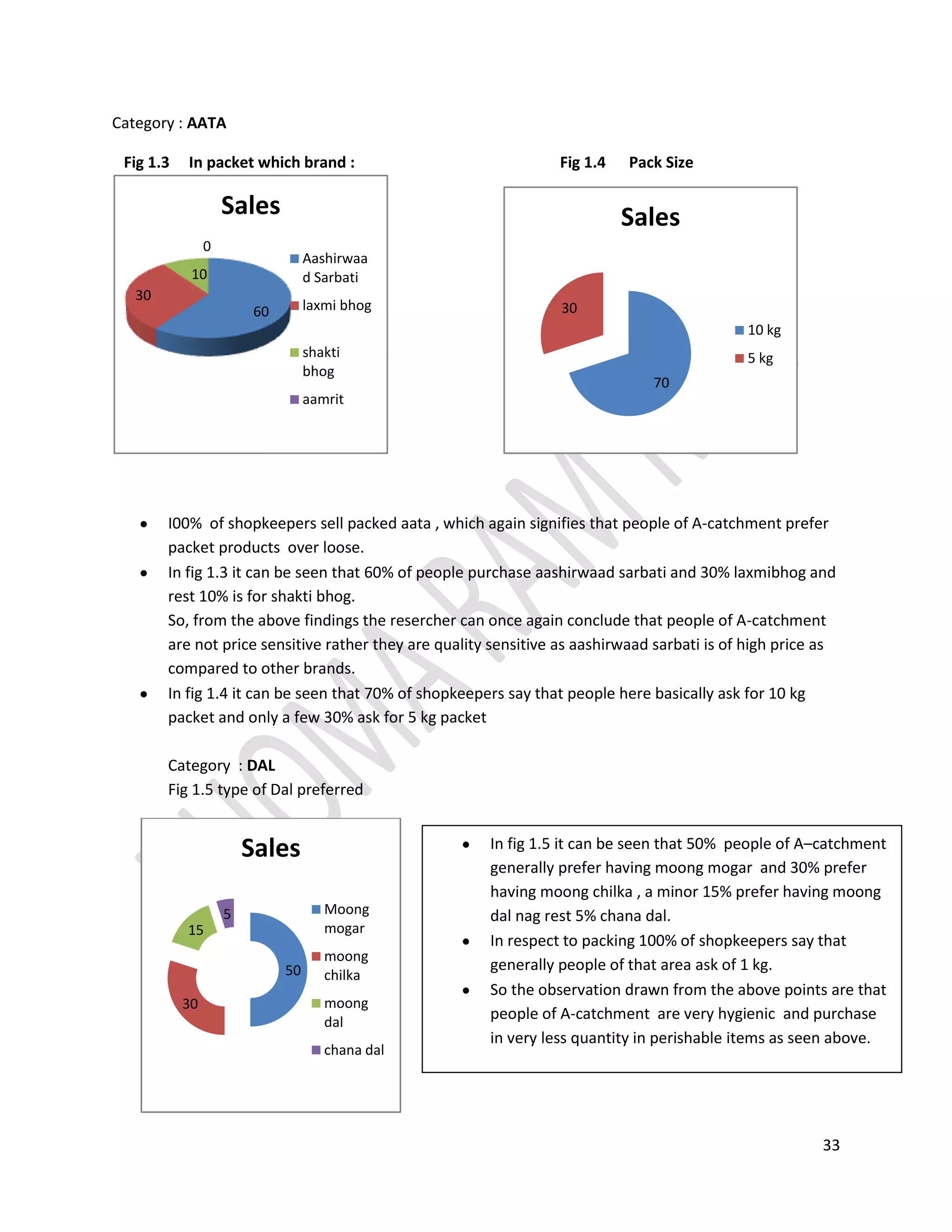 In Fig 1.9  dettol covers 40% each and lifebuy  around 30 %.
