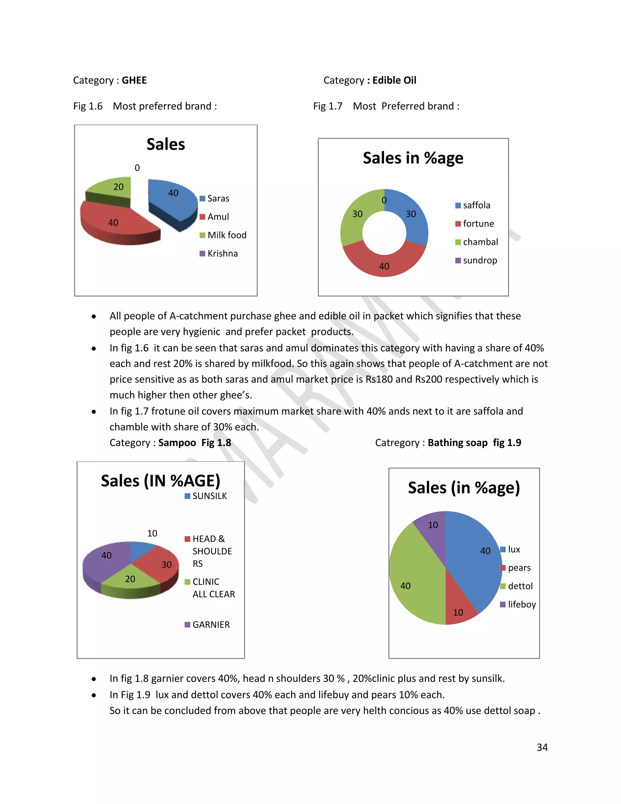 So it can be concluded from above that people are very helth concious as 40% use dettol soap .  Fig 1.10     Category : Washing soap                                                      Fig 1.11  Category :  Washing Powder                                                               In the above categories  when shopkeepers were asked about pack sizes they just responded the normal pack size generally available in market.