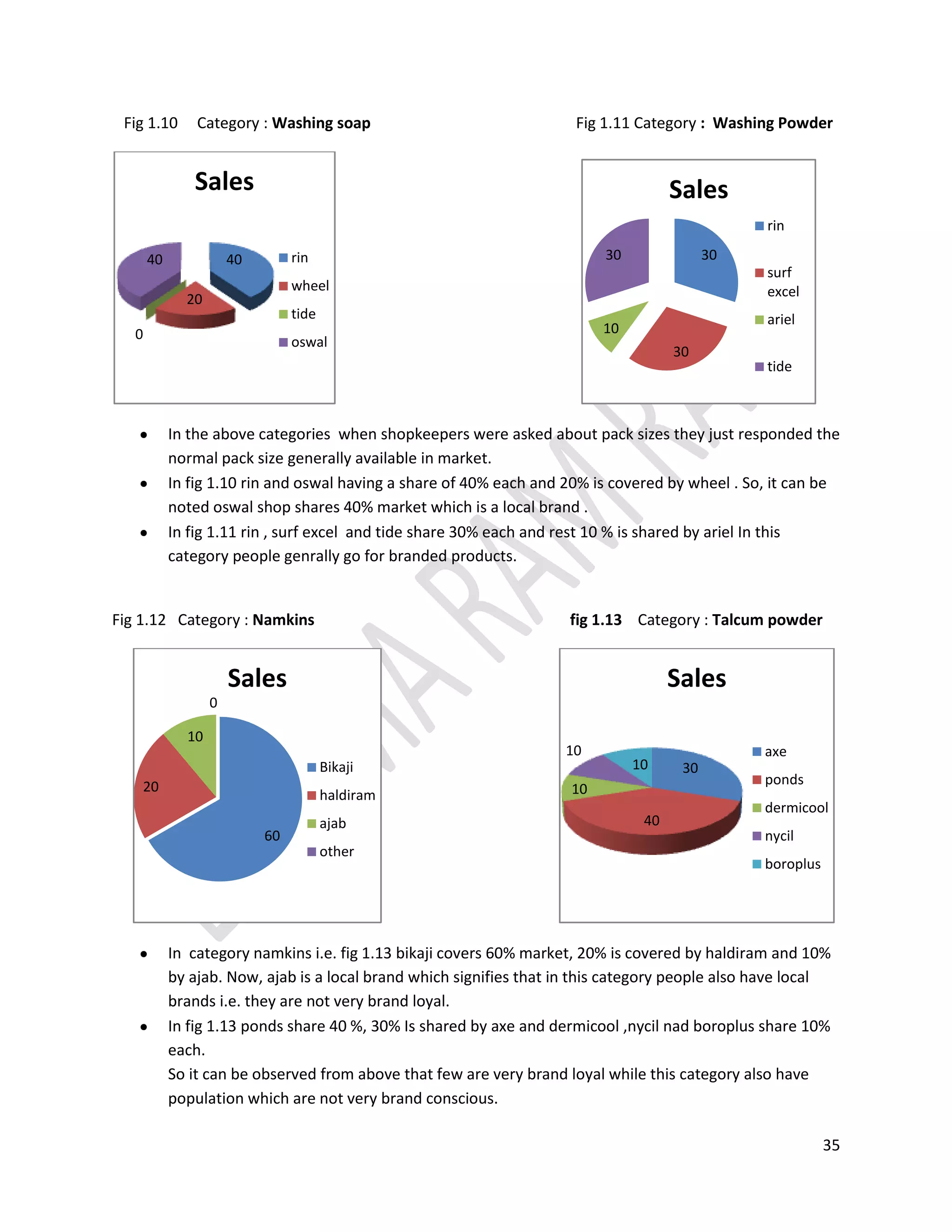 In fig 1.10 rin and oswal having a share of 40% each and 20% is covered by wheel . So, it can be noted oswal shop shares 40% market which is a local brand .