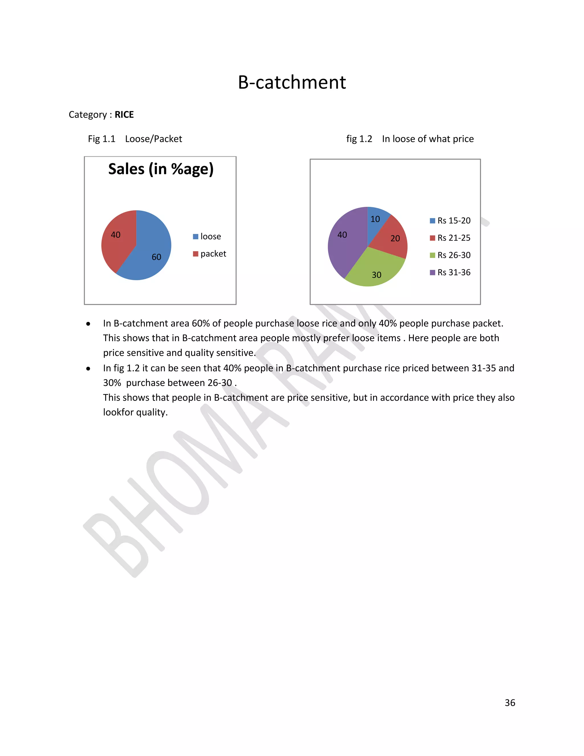 In fig 1.11 rin , surf excel  and tide share 30% each and rest 10 % is shared by ariel In this category people genrally go for branded products.Fig 1.12   Category : Namkins                                                                  fig 1.13    Category : Talcum powder                                                                                                                                 In  category namkins i.e. fig 1.13 bikaji covers 60% market, 20% is covered by haldiram and 40% by ajab. Now, ajab is a local brand which signifies that in this category  a mahor share is of ajab namkins .