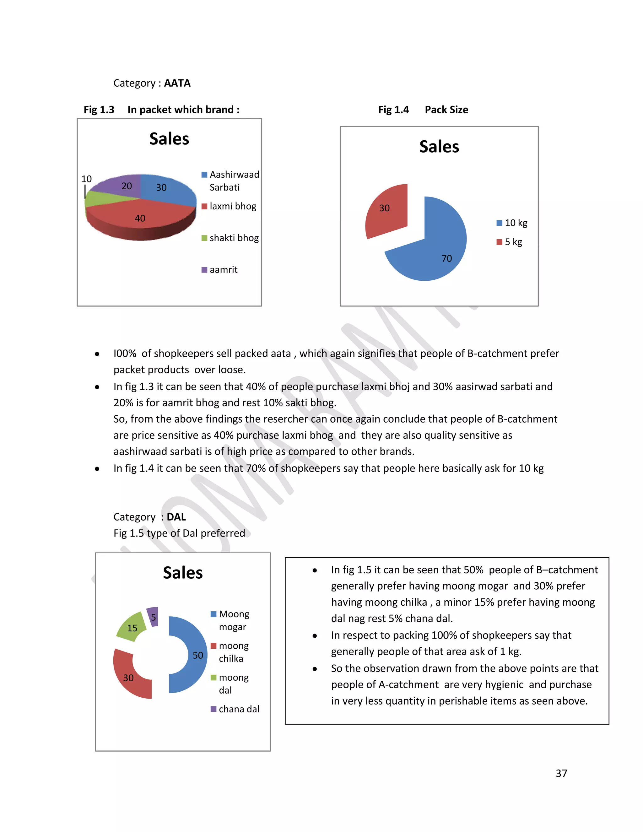 In fig 1.13 ponds share 40 %, 30% Is shared by axe and dermicool ,nycil nad boroplus share 10% each.