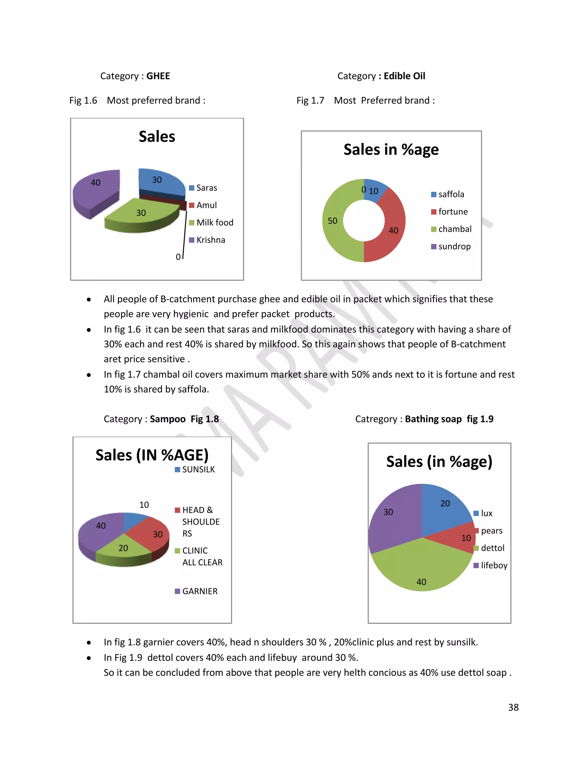 So it can be observed from above that few are very brand loyal while this category also have population which are not very brand conscious. C-CatchmentCategory : RICE        Fig 1.1    Loose/Packet                                                                     fig 1.2    In loose of what price                                    In C-catchment area 800% of people purchase loose rice and only 200% people purchase packet. This shows that in C-catchment area people mostly prefer loose items . Here people are mostly price sensitive.