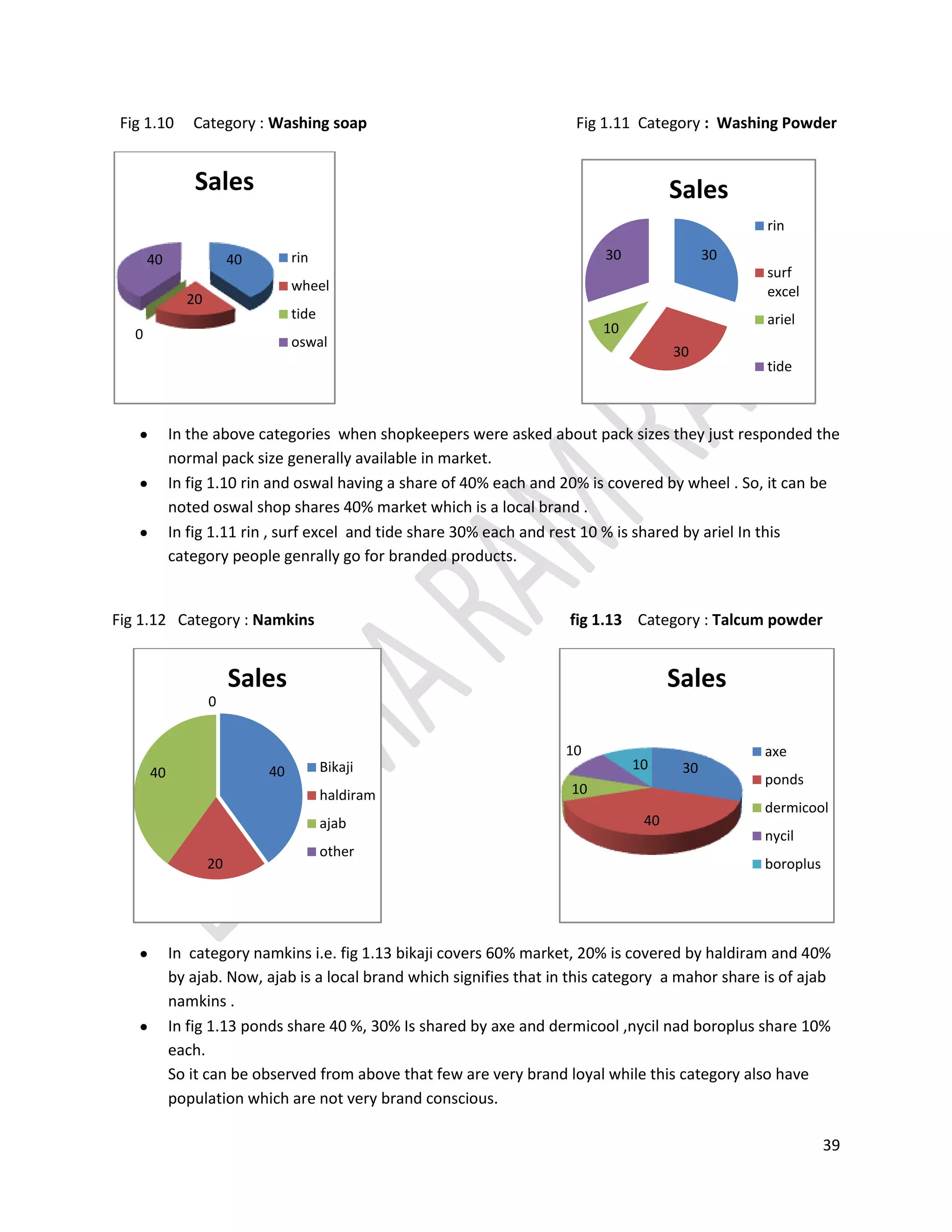  In fig 1.2 it can be seen that 40% people in C-catchment purchase rice priced between 21-25 and 30%  purchase between 15-20 .