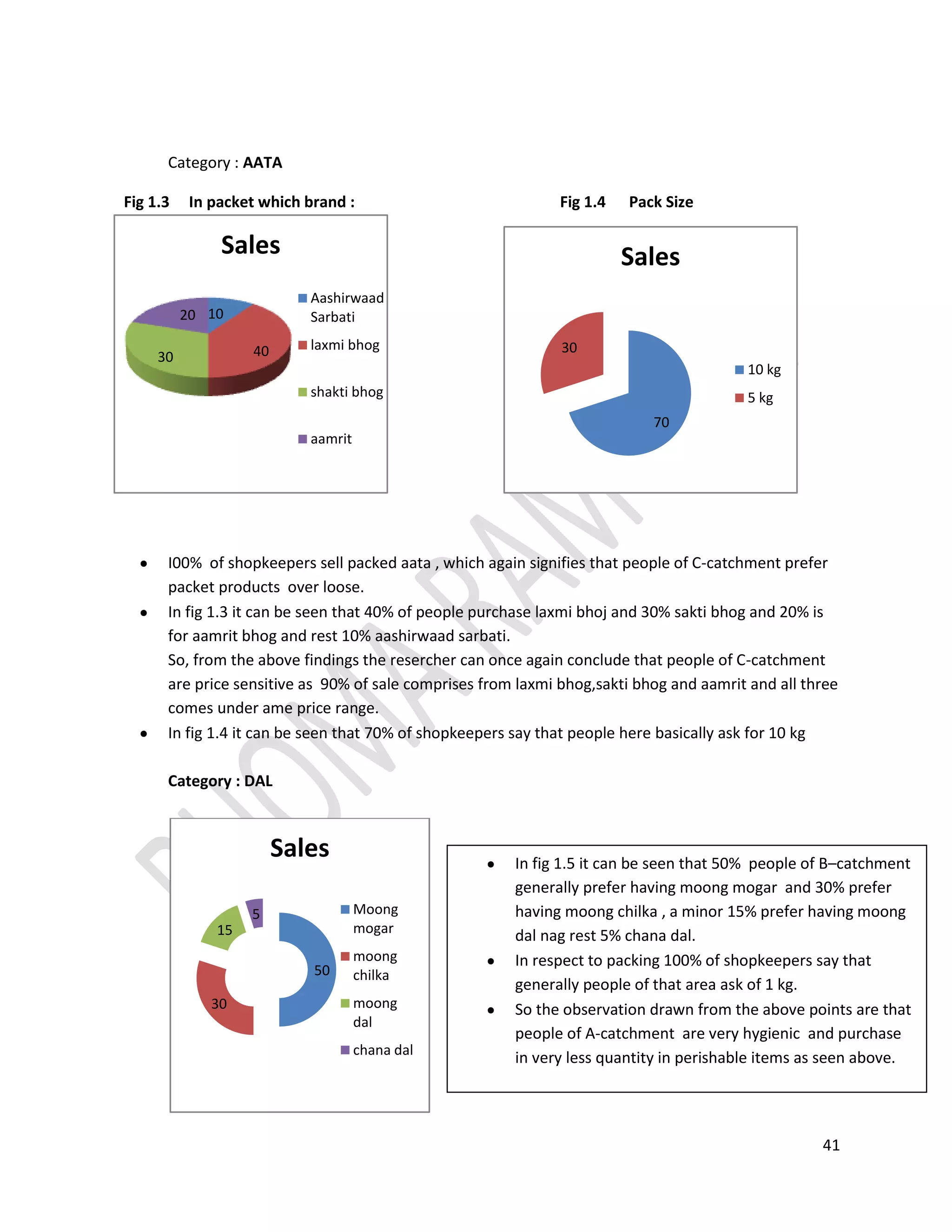Category : AATA   Fig 1.3     In packet which brand :                                                     Fig 1.4      Pack Size                                                                                                                                                                                                      I00%  of shopkeepers sell packed aata , which again signifies that people of C-catchment prefer packet products  over loose.