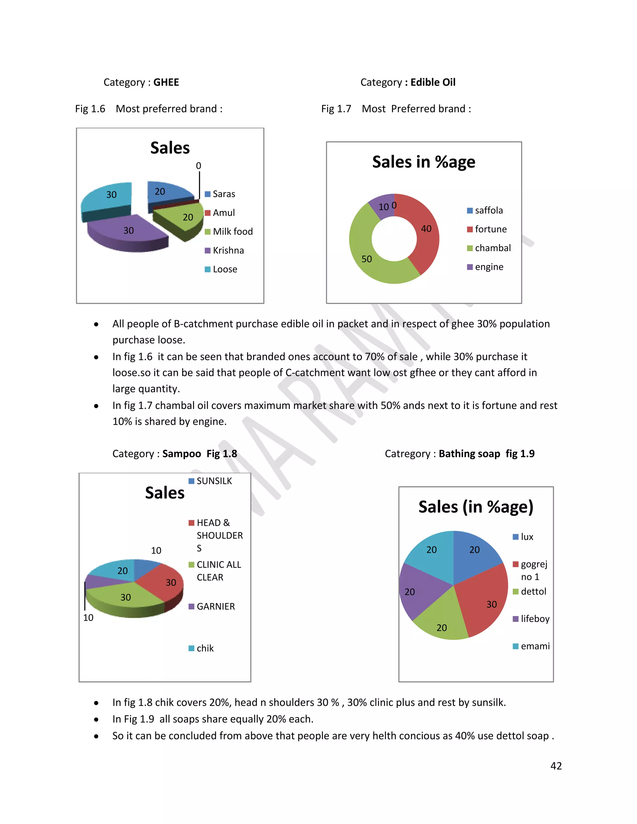 In fig 1.3 it can be seen that 40% of people purchase laxmi bhoj and 30% sakti bhog and 20% is for aamrit bhog and rest 10% aashirwaad sarbati.