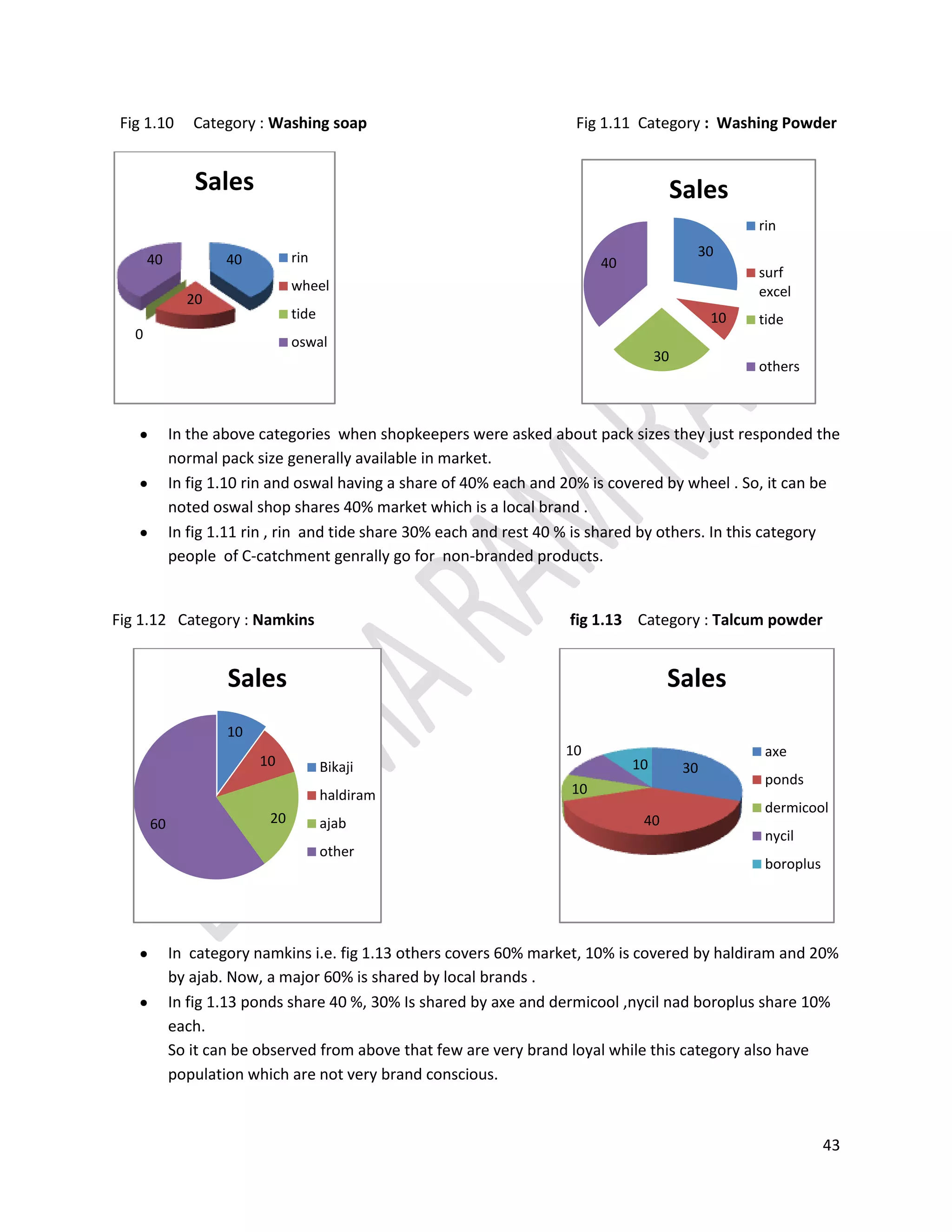 So, from the above findings the resercher can once again conclude that people of C-catchment are price sensitive as  90% of sale comprises from laxmi bhog,sakti bhog and aamrit and all three comes under ame price range.