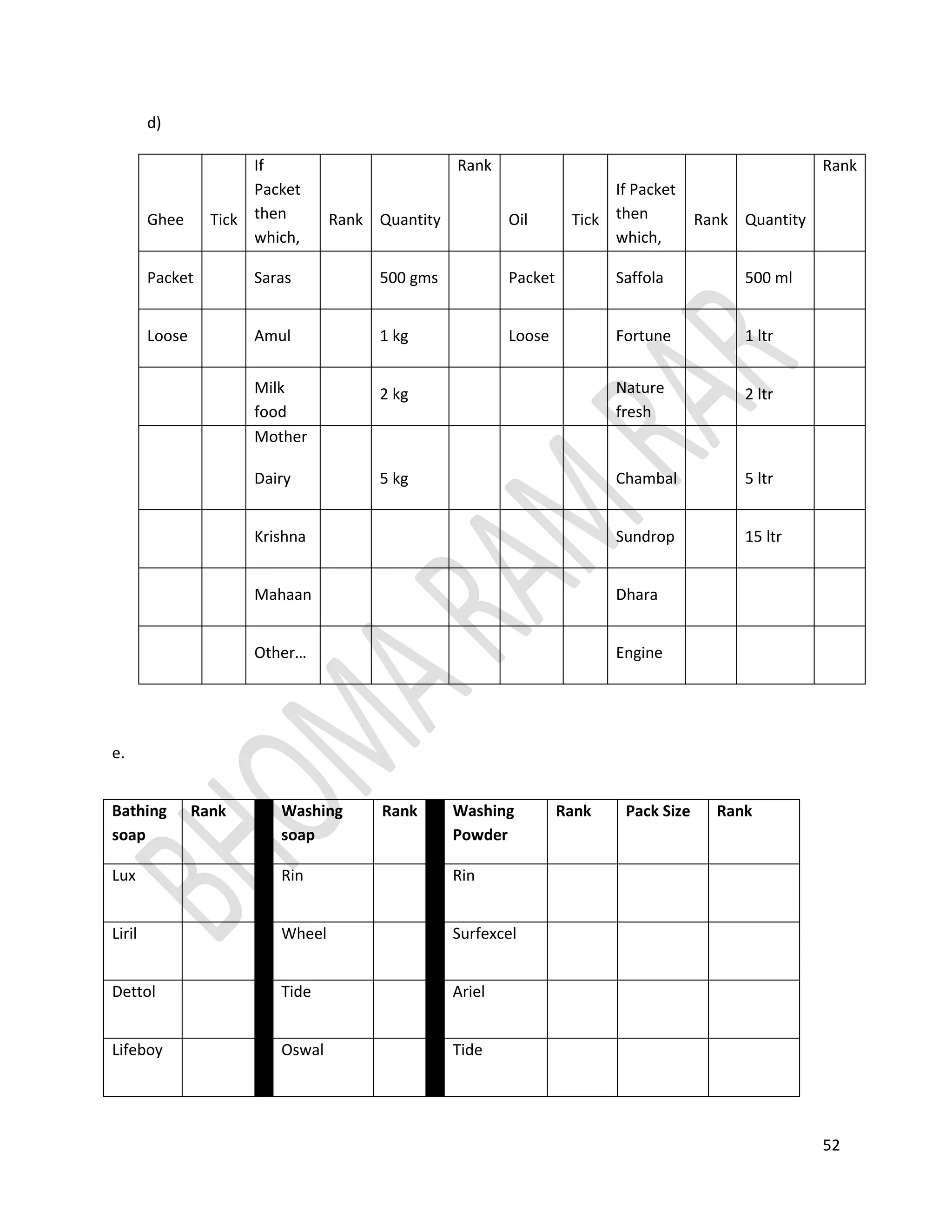 In fig 1.10 rin and oswal having a share of 40% each and 20% is covered by wheel . So, it can be noted oswal shop shares 40% market which is a local brand .