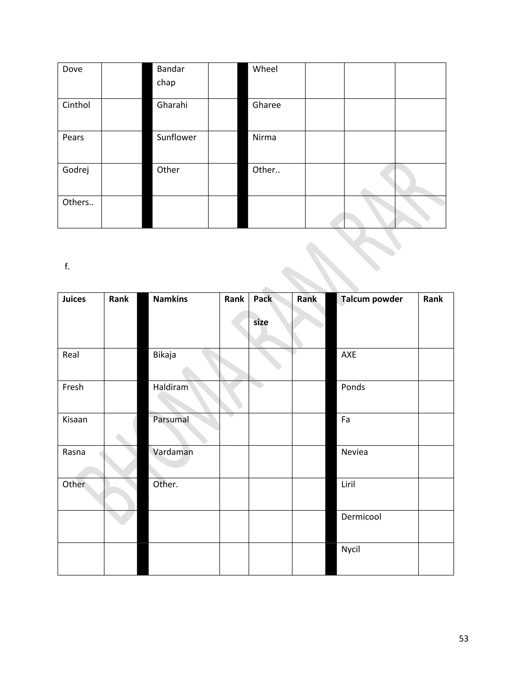 In fig 1.11 rin , rin  and tide share 30% each and rest 40 % is shared by others. In this category people  of C-catchment genrally go for  non-branded products.Fig 1.12   Category : Namkins                                                                  fig 1.13    Category : Talcum powder                                                                                                                                 In  category namkins i.e. fig 1.13 others covers 60% market, 10% is covered by haldiram and 20% by ajab. Now, a major 60% is shared by local brands .