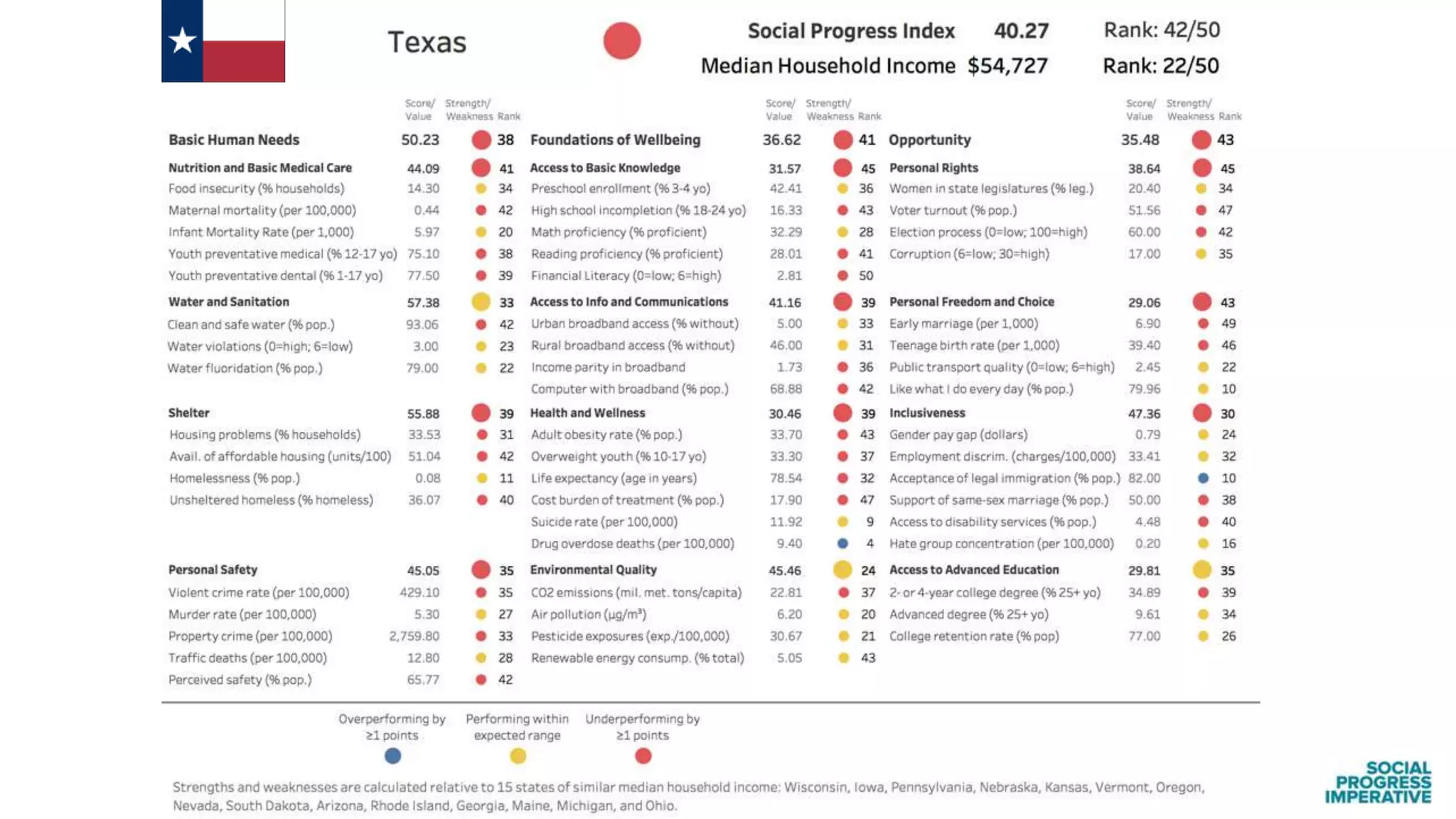 Findings from the Social Progress Index: US States