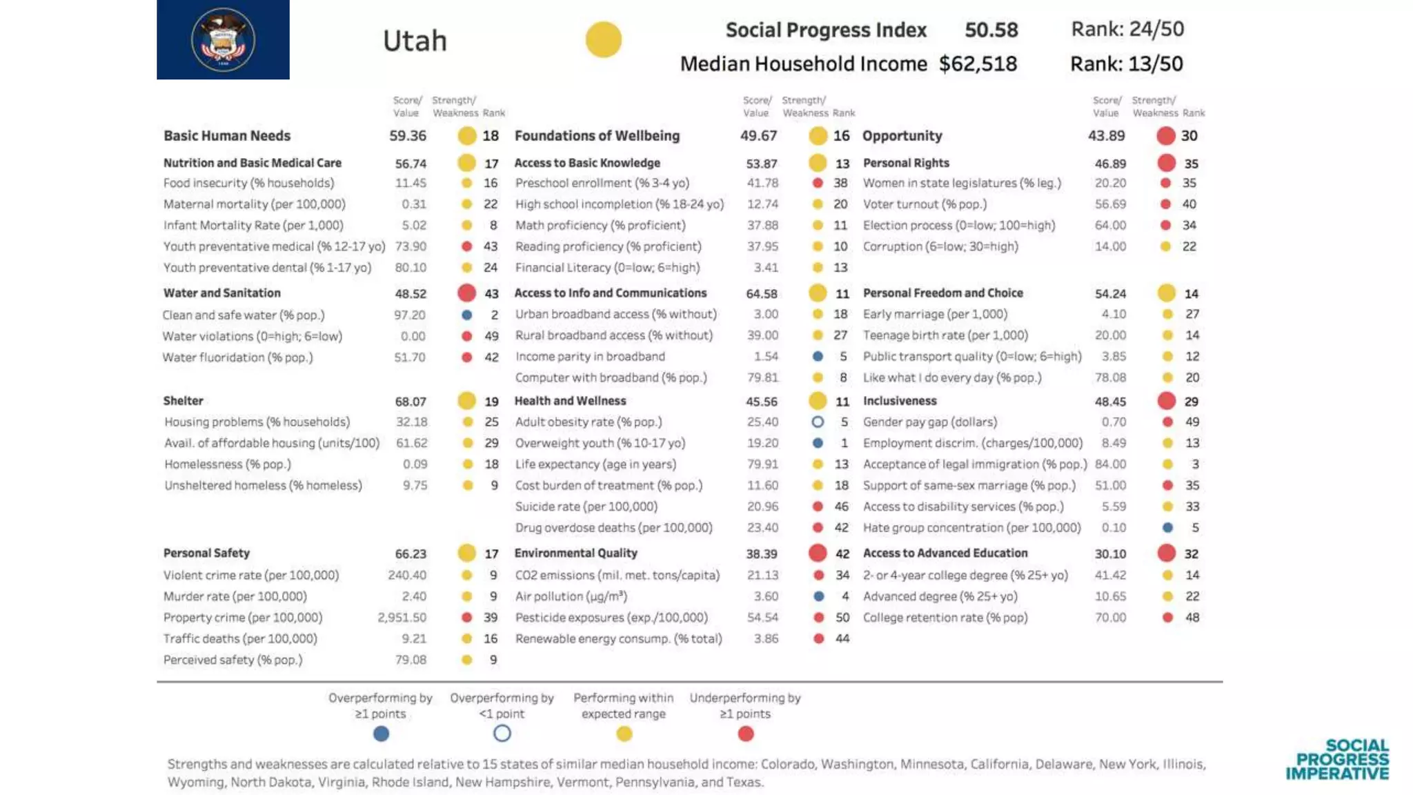 Findings from the Social Progress Index: US States